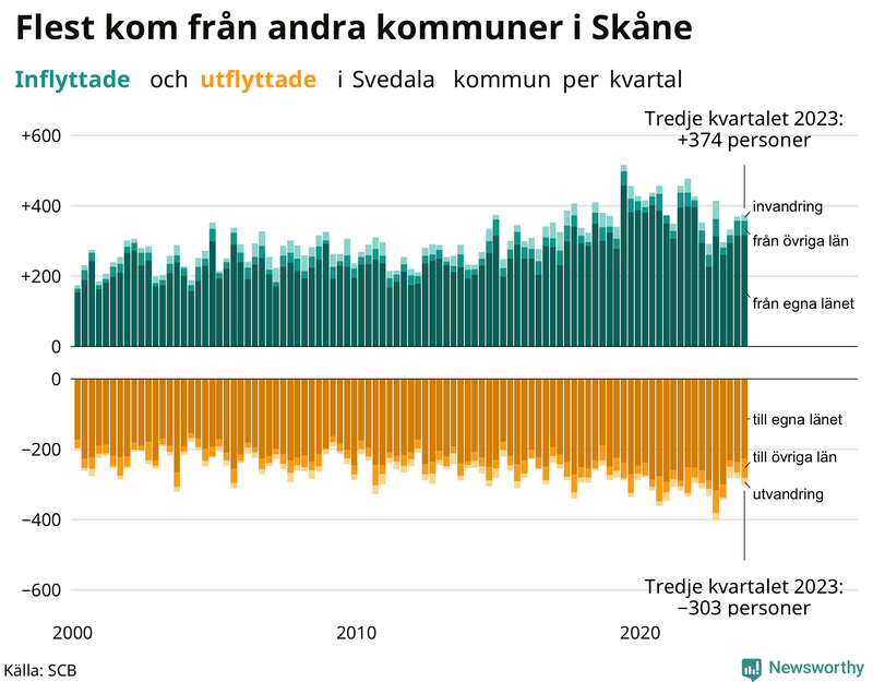 Flyttar till och från Svedala per kvartal sedan 2000