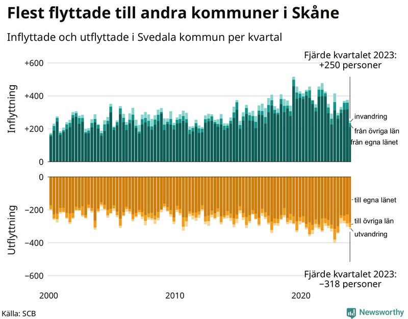 Flyttar till och från Svedala per kvartal sedan 2000
