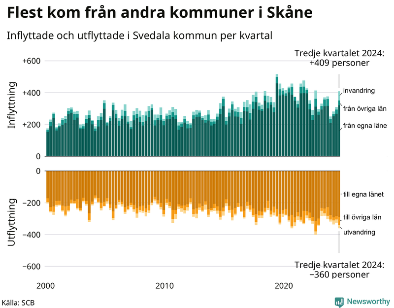 Flyttar till och från Svedala per kvartal sedan 2000