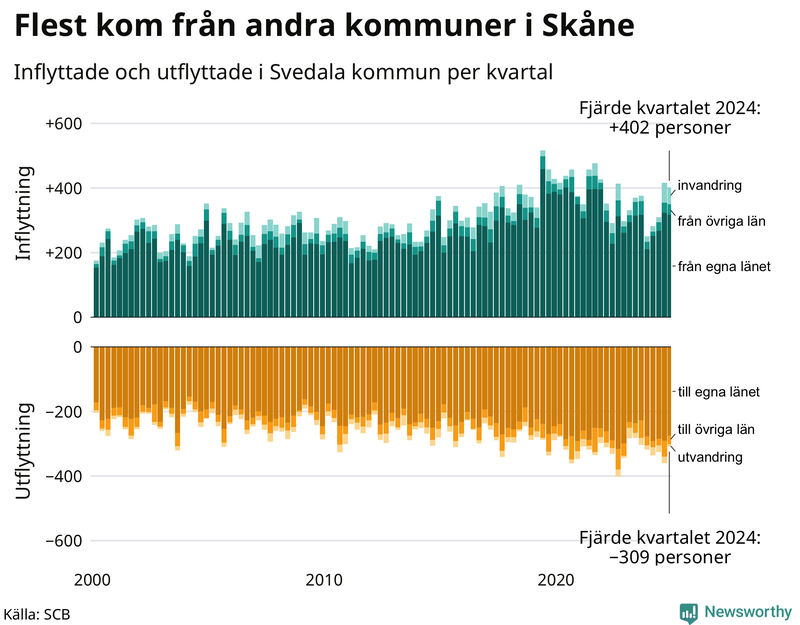 Flyttar till och från Svedala per kvartal sedan 2000