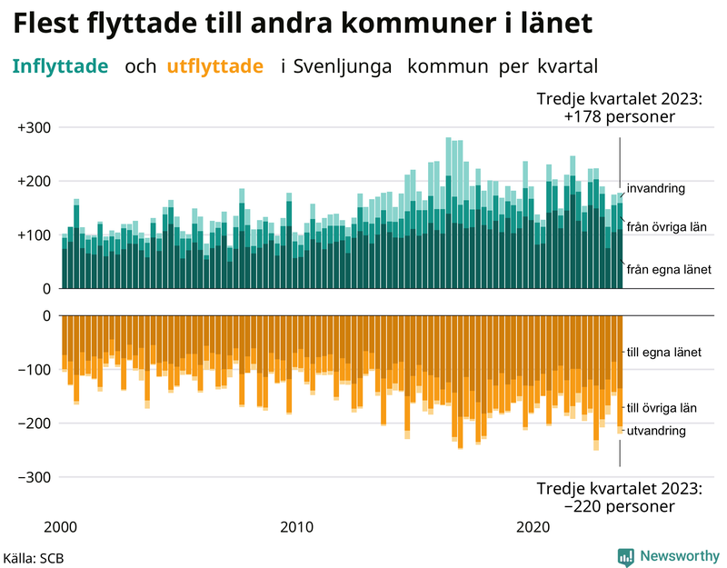 Flyttar till och från Svenljunga per kvartal sedan 2000