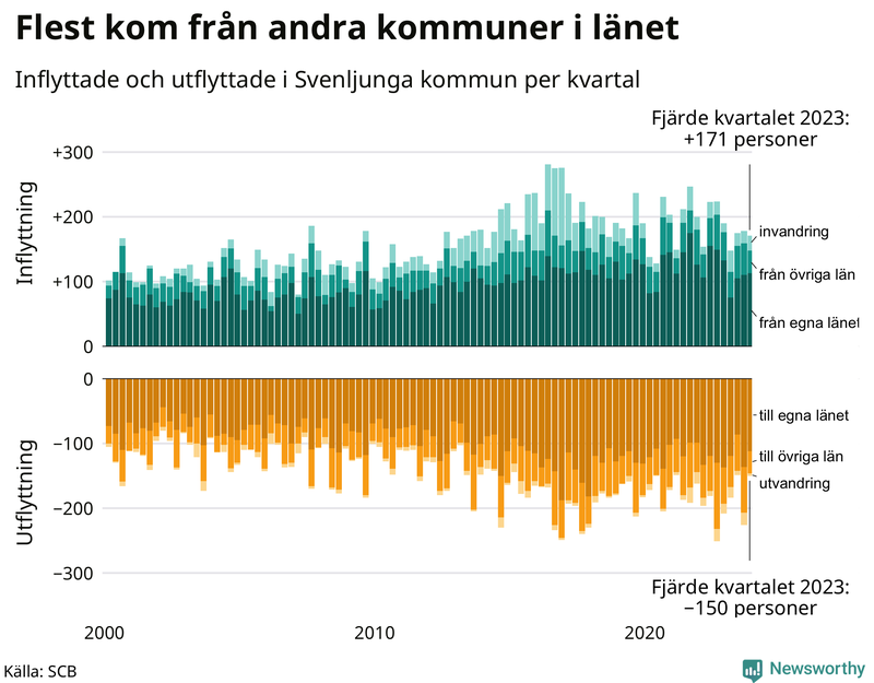Flyttar till och från Svenljunga per kvartal sedan 2000