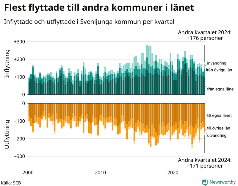 Flyttar till och från Svenljunga per kvartal sedan 2000