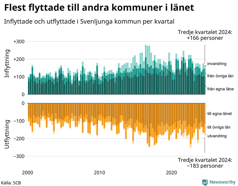 Flyttar till och från Svenljunga per kvartal sedan 2000