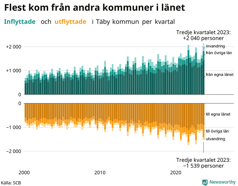 Flyttar till och från Täby per kvartal sedan 2000