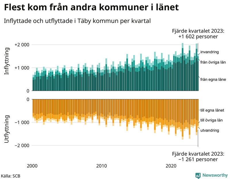 Flyttar till och från Täby per kvartal sedan 2000