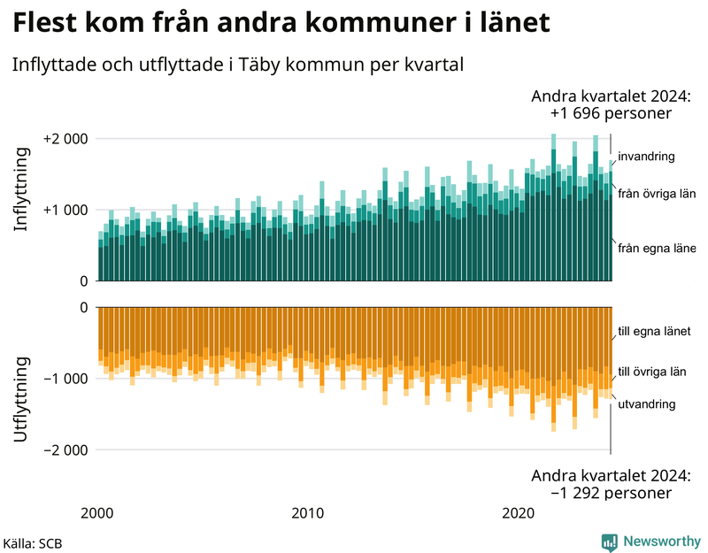 Flyttar till och från Täby per kvartal sedan 2000