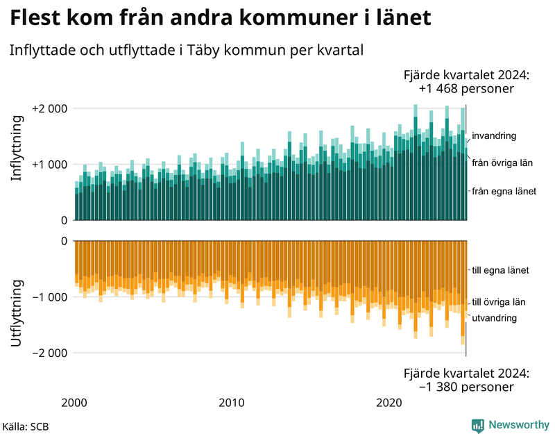 Flyttar till och från Täby per kvartal sedan 2000