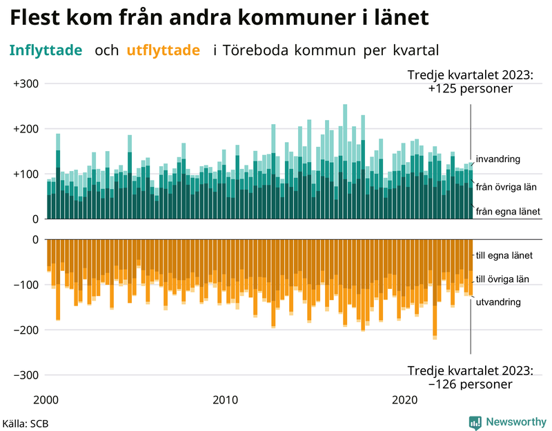 Flyttar till och från Töreboda per kvartal sedan 2000