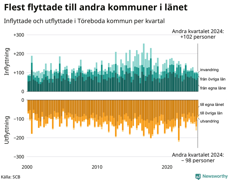 Flyttar till och från Töreboda per kvartal sedan 2000