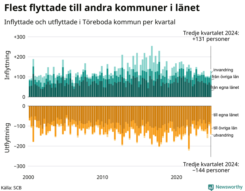 Flyttar till och från Töreboda per kvartal sedan 2000