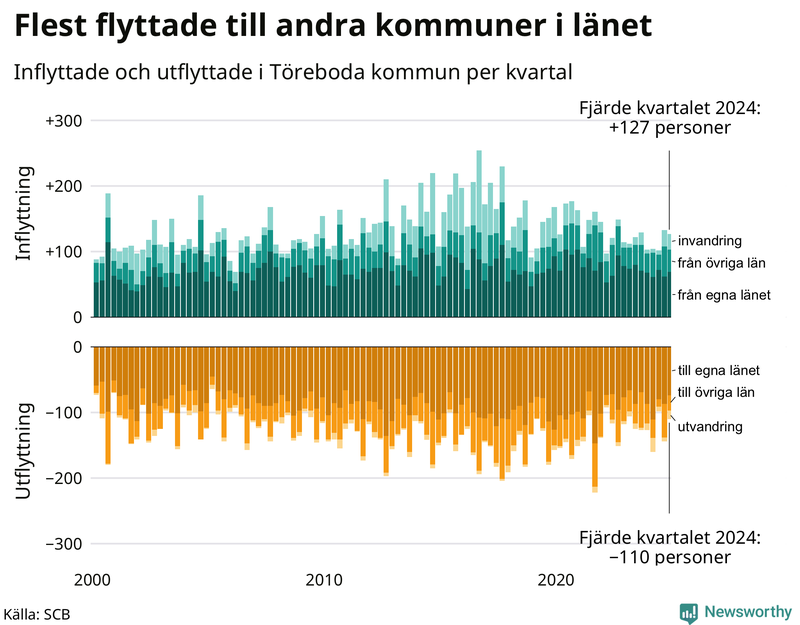 Flyttar till och från Töreboda per kvartal sedan 2000