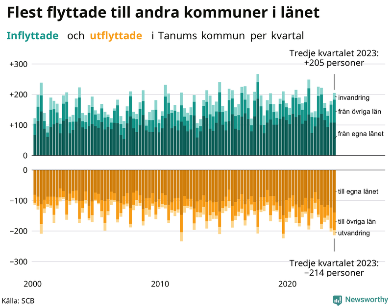 Flyttar till och från Tanum per kvartal sedan 2000