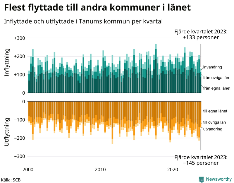 Flyttar till och från Tanum per kvartal sedan 2000