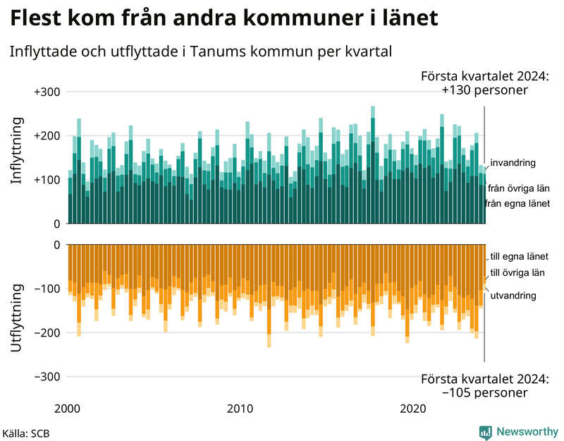 Flyttar till och från Tanum per kvartal sedan 2000