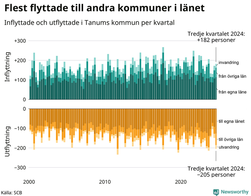Flyttar till och från Tanum per kvartal sedan 2000