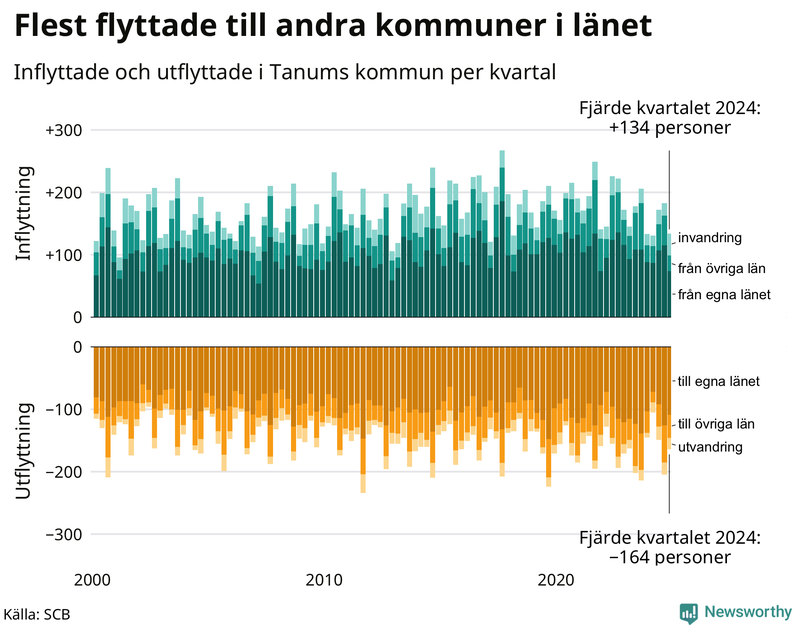 Flyttar till och från Tanum per kvartal sedan 2000
