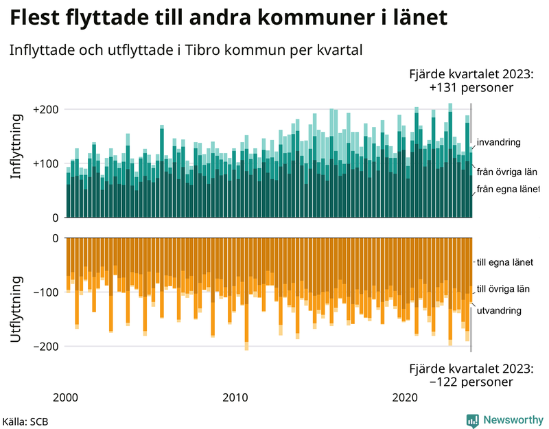 Flyttar till och från Tibro per kvartal sedan 2000