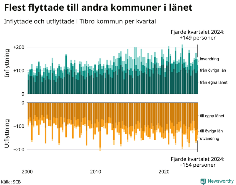 Flyttar till och från Tibro per kvartal sedan 2000