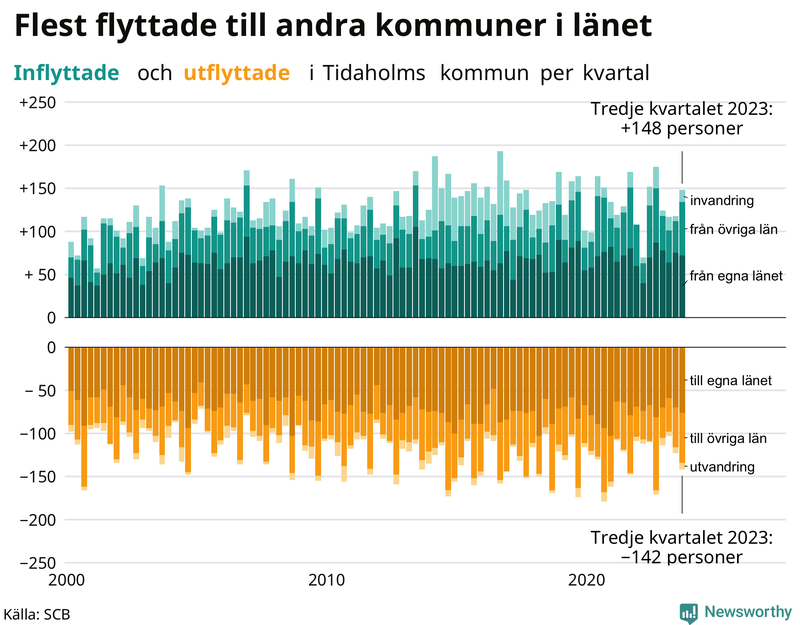 Flyttar till och från Tidaholm per kvartal sedan 2000