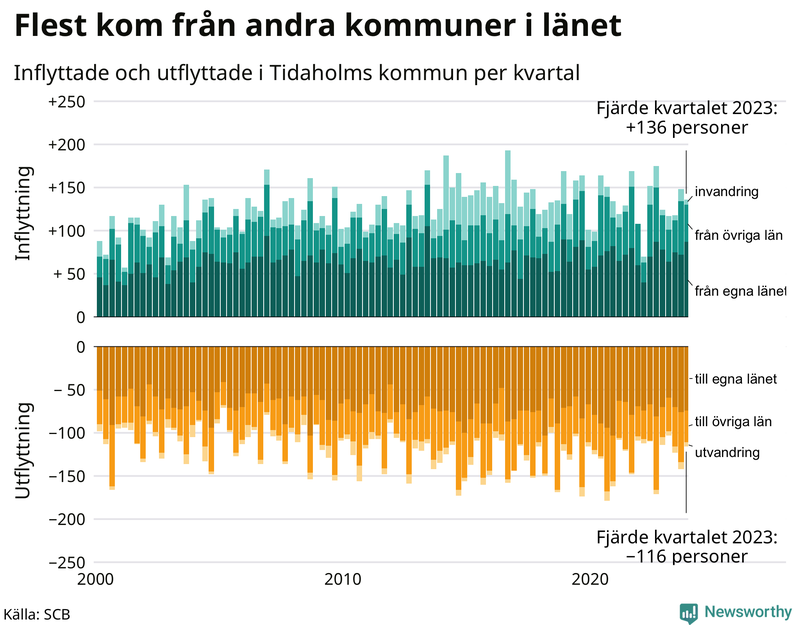 Flyttar till och från Tidaholm per kvartal sedan 2000