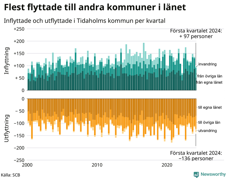 Flyttar till och från Tidaholm per kvartal sedan 2000