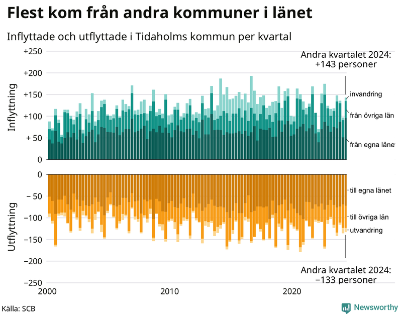 Flyttar till och från Tidaholm per kvartal sedan 2000