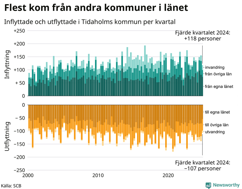 Flyttar till och från Tidaholm per kvartal sedan 2000