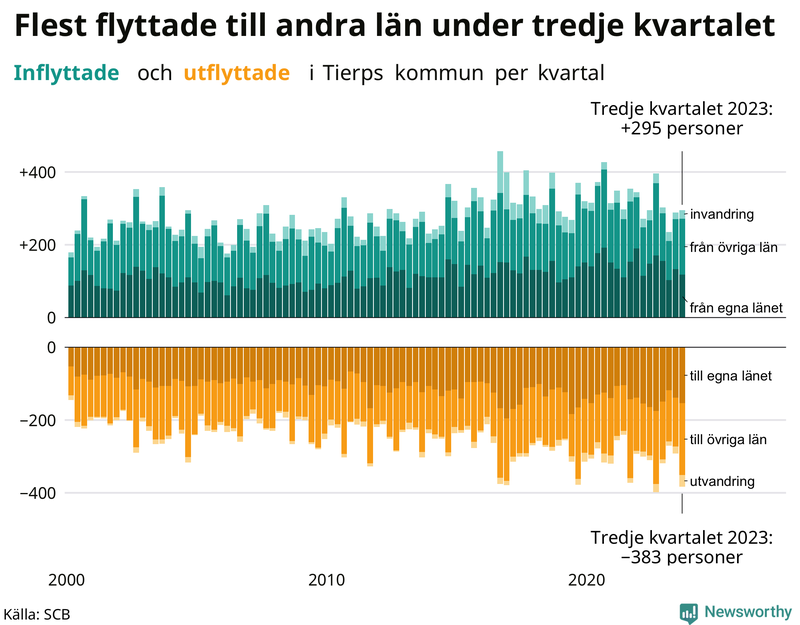 Flyttar till och från Tierp per kvartal sedan 2000