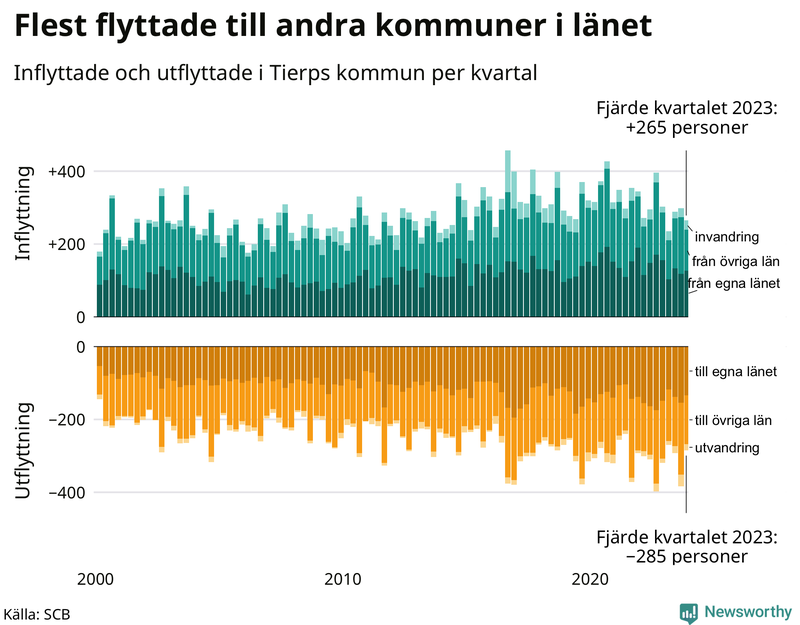 Flyttar till och från Tierp per kvartal sedan 2000