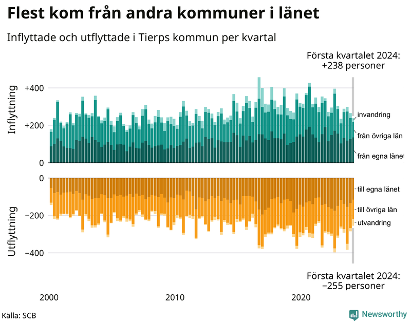 Flyttar till och från Tierp per kvartal sedan 2000