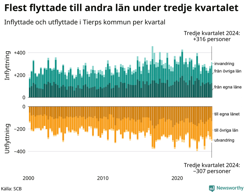 Flyttar till och från Tierp per kvartal sedan 2000