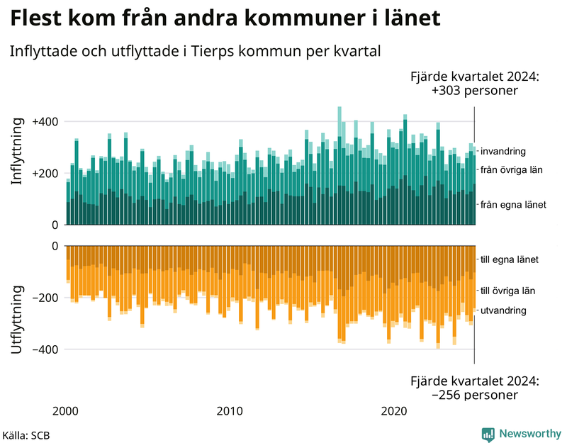 Flyttar till och från Tierp per kvartal sedan 2000