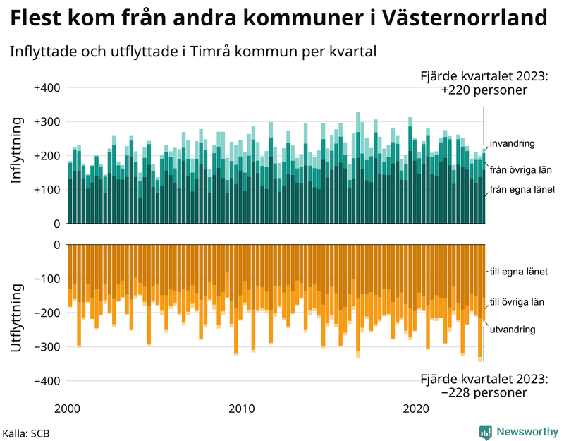 Flyttar till och från Timrå per kvartal sedan 2000