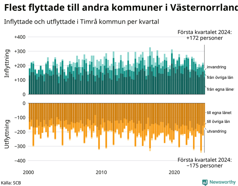 Flyttar till och från Timrå per kvartal sedan 2000