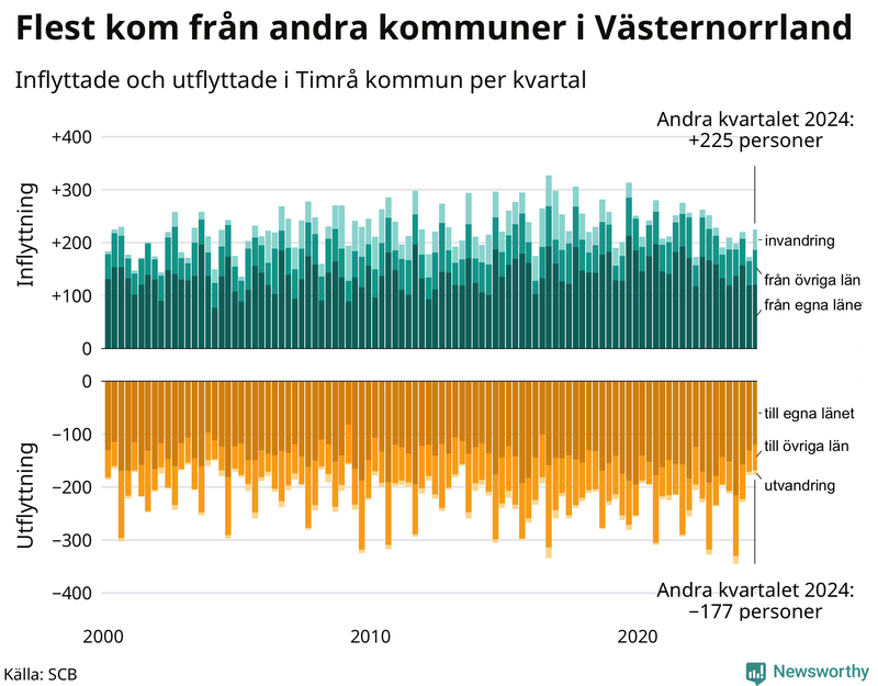 Flyttar till och från Timrå per kvartal sedan 2000