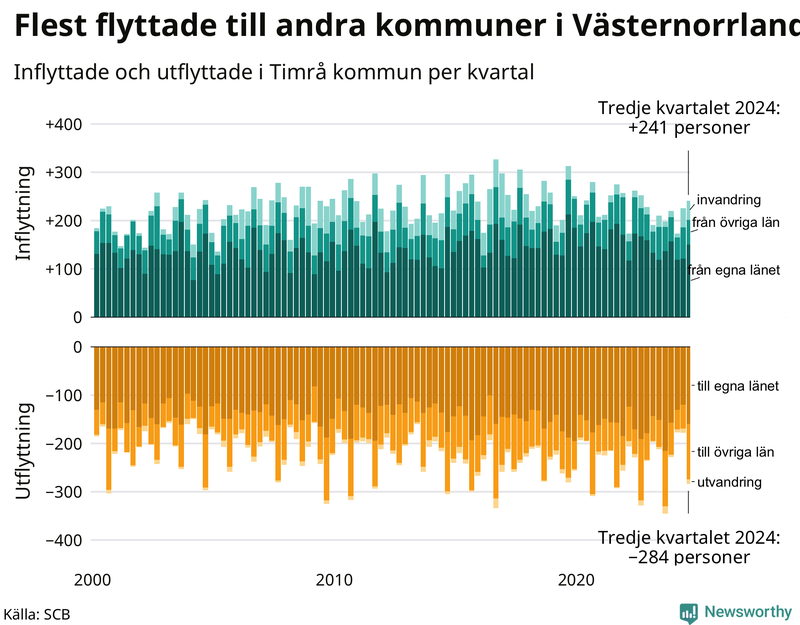 Flyttar till och från Timrå per kvartal sedan 2000