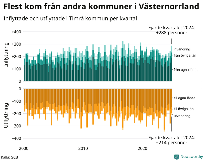 Flyttar till och från Timrå per kvartal sedan 2000