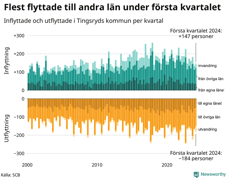 Flyttar till och från Tingsryd per kvartal sedan 2000