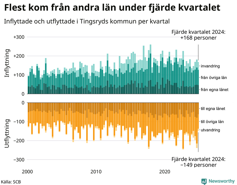 Flyttar till och från Tingsryd per kvartal sedan 2000