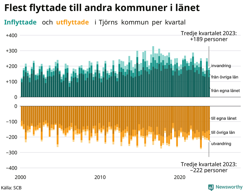 Flyttar till och från Tjörn per kvartal sedan 2000