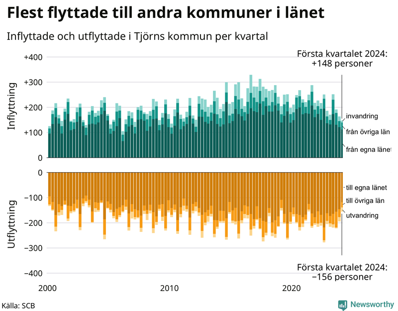 Flyttar till och från Tjörn per kvartal sedan 2000