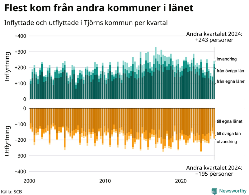 Flyttar till och från Tjörn per kvartal sedan 2000