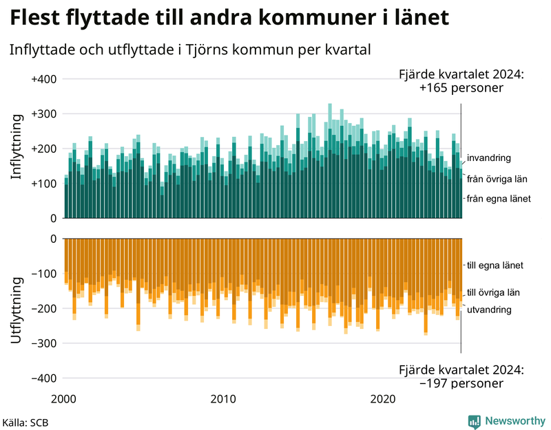 Flyttar till och från Tjörn per kvartal sedan 2000