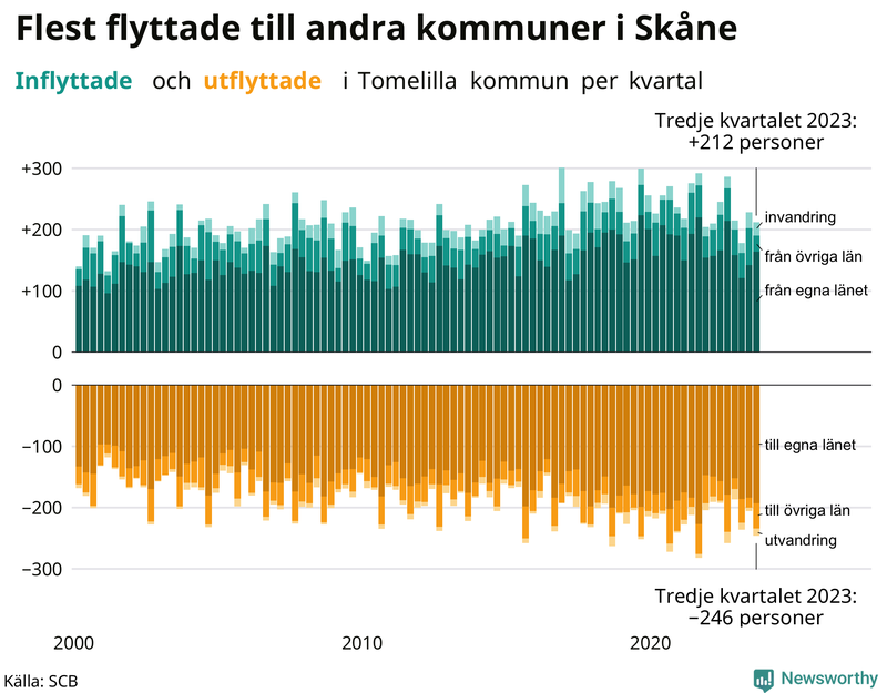 Flyttar till och från Tomelilla per kvartal sedan 2000