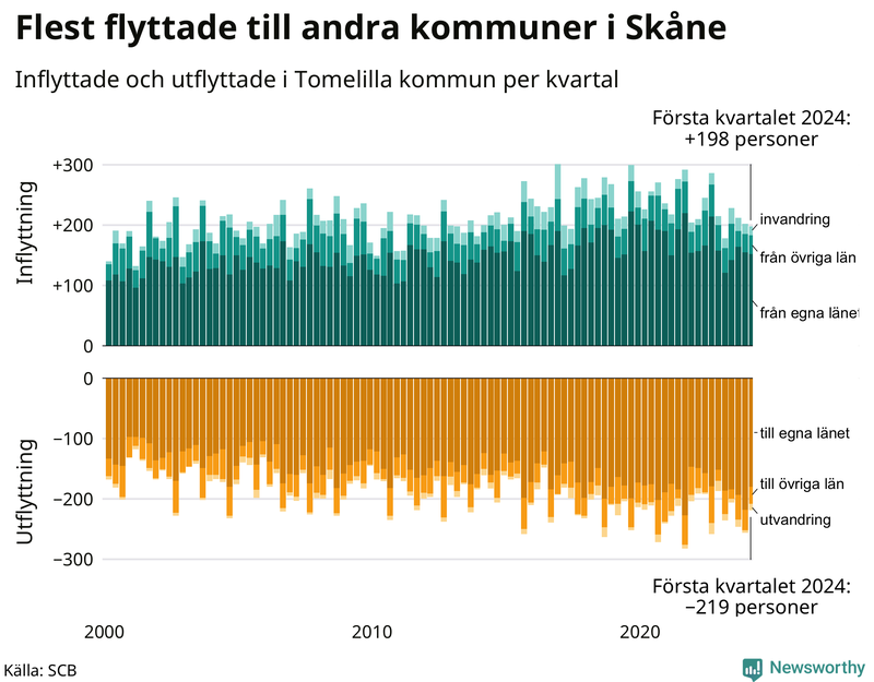 Flyttar till och från Tomelilla per kvartal sedan 2000