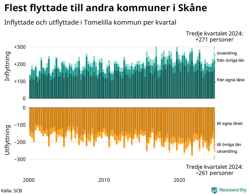 Flyttar till och från Tomelilla per kvartal sedan 2000