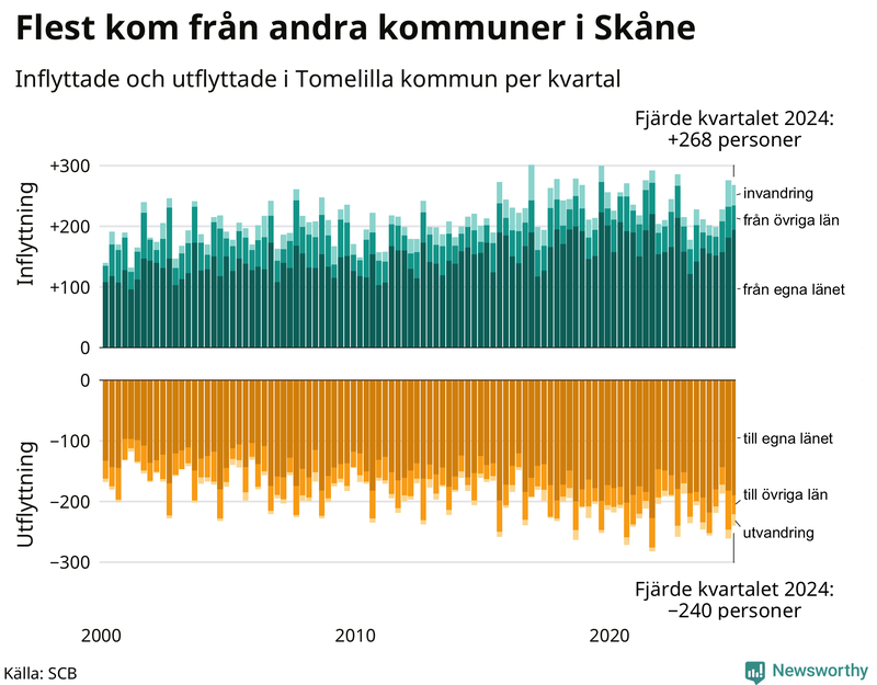 Flyttar till och från Tomelilla per kvartal sedan 2000