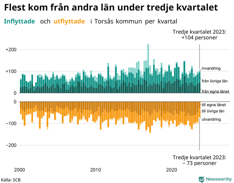 Flyttar till och från Torsås per kvartal sedan 2000