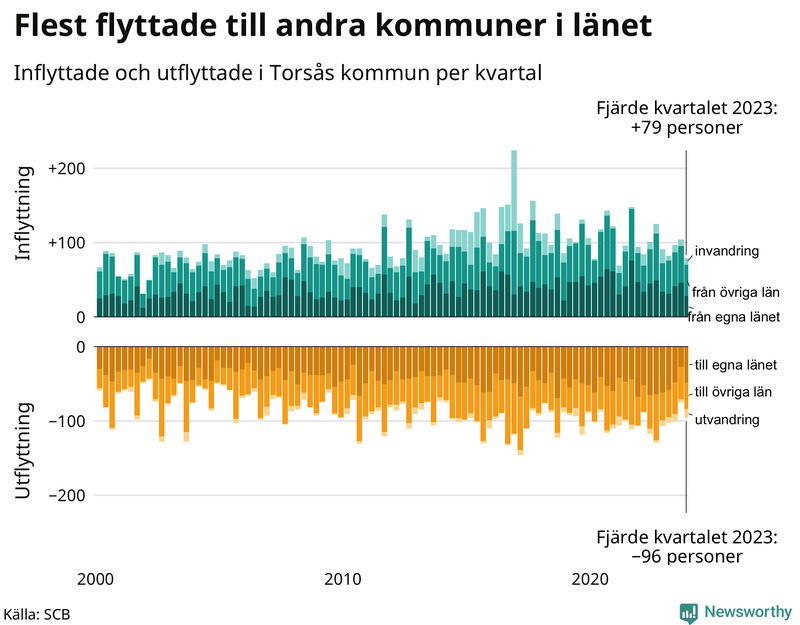 Flyttar till och från Torsås per kvartal sedan 2000